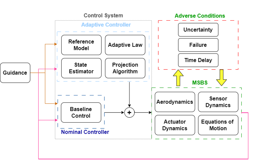 Adaptive Control Update Diagram